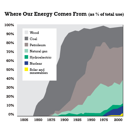 Mother Jones Energy Source Graph