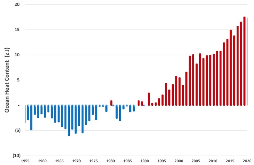 Changes in ocean temp from 955 and 2020 chart