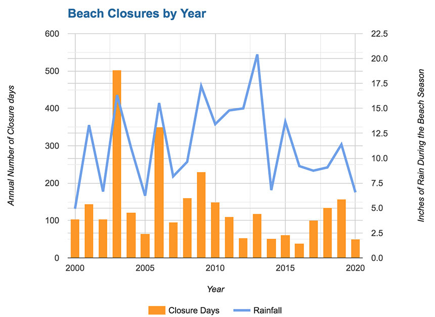 Beach Closure by Year chart 20-22