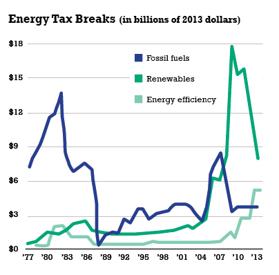 Energy Tax Breaks Chart 2013