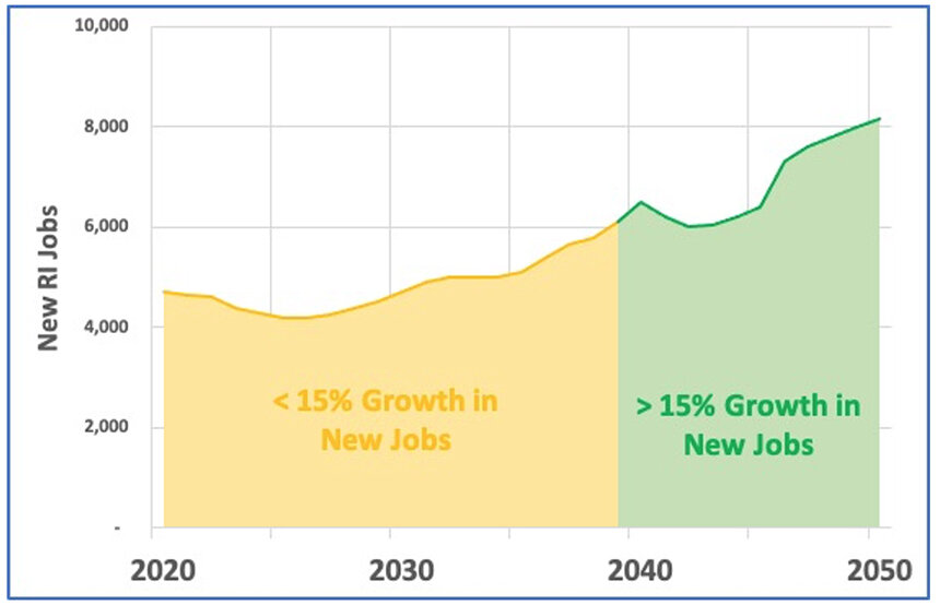Chart of Projected growth in Rhode Island jobs
