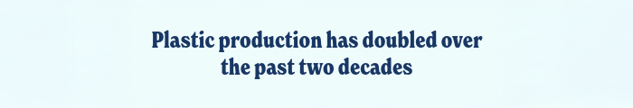 Plastic production has doubled over the past two decades